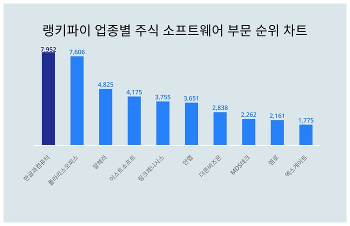 랭키파이 업종별 주식 소프트웨어 부문 트렌드 차트