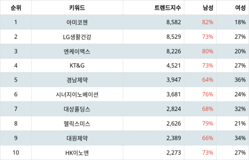 랭키파이 테마별 주식 건강기능식품 부문 트렌드 지수 분석 데이터