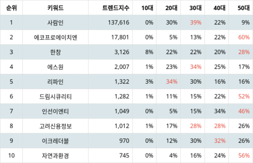 랭키파이 업종별 주식 상업서비스와공급품 부문 트렌드 지수 분석 데이터