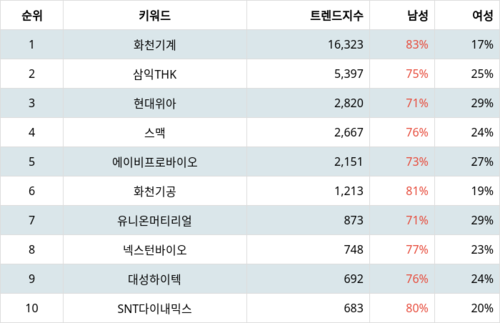 랭키파이 테마별 주식 공작기계 부문 트렌드 지수 분석 데이터