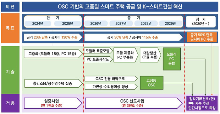 LH 2030 OSC주택 로드맵.