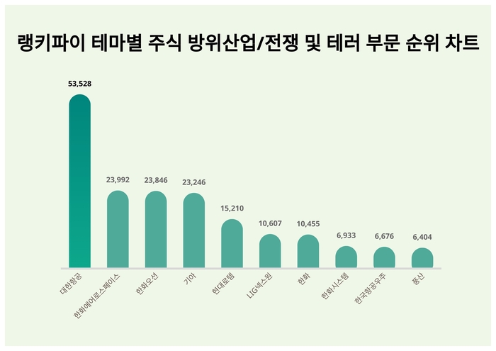 랭키파이 테마별 주식 방위산업/전쟁 및 테러 부문 트렌드 차트