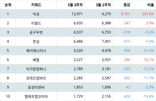 랭키파이 업종별 주식 섬유, 의류, 신발, 호화품 부문 트렌드 지수 분석 데이터