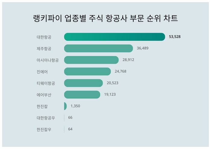 랭키파이 업종별 주식 항공사 부문 트렌드 차트