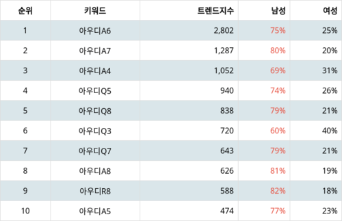 랭키파이 아우디 선호 차종 트렌드 지수 분석 데이터