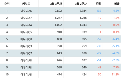 랭키파이 아우디 선호 차종 트렌드 지수 분석 데이터