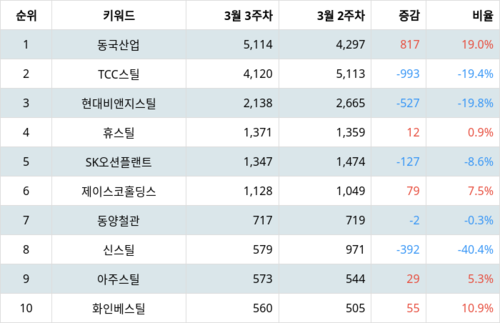 랭키파이 테마별 주식 철강 중소형 부문 트렌드 지수 분석 데이터