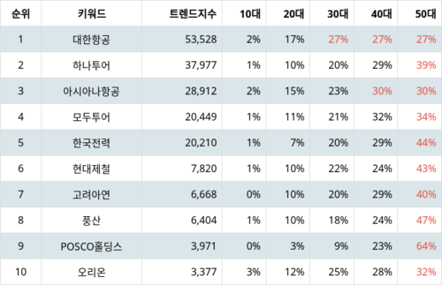 랭키파이 테마별 주식 환율하락 수혜 부문 트렌드 지수 분석 데이터