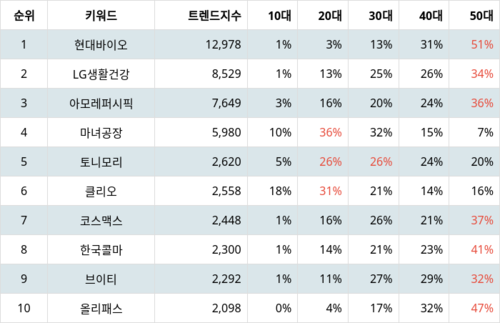 랭키파이 업종별 주식 화장품 부문 트렌드 지수 분석 데이터