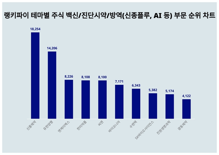 랭키파이 테마별 주식 백신/진단시약/방역(신종플루, AI 등) 부문 트렌드 차트