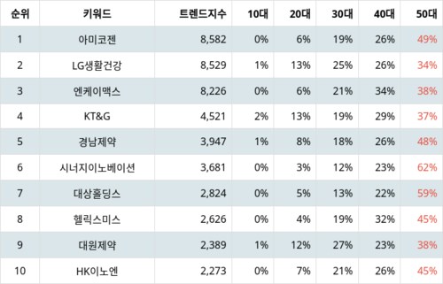 랭키파이 테마별 주식 건강기능식품 부문 트렌드 지수 분석 데이터