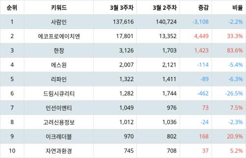 랭키파이 업종별 주식 상업서비스와공급품 부문 트렌드 지수 분석 데이터