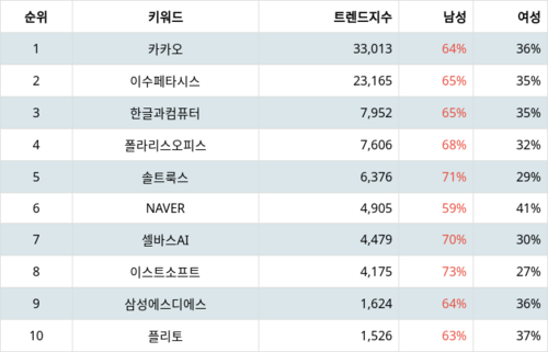 랭키파이 테마별 주식 AI 챗봇(챗GPT 등) 부문 트렌드 지수 분석 데이터