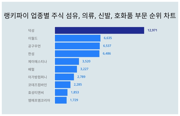 랭키파이 업종별 주식 섬유, 의류, 신발, 호화품 부문 트렌드 차트