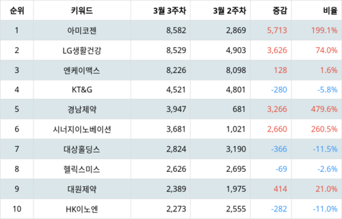 랭키파이 테마별 주식 건강기능식품 부문 트렌드 지수 분석 데이터