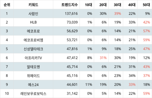 랭키파이 코스닥 주식 트렌드 지수 분석 데이터