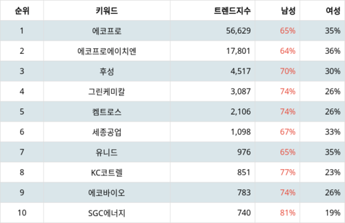 랭키파이 테마별 주식 온실가스(탄소배출권) 부문 트렌드 지수 분석 데이터