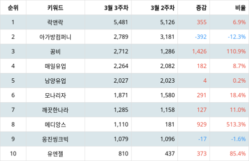 랭키파이 테마별 주식 출산장려정책 부문 트렌드 지수 분석 데이터