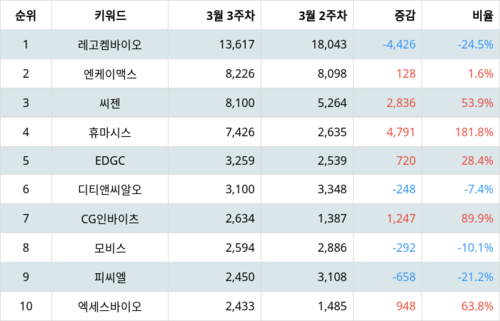 랭키파이 업종별 주식 생명과학도구 및 서비스 부문 트렌드 지수 분석 데이터