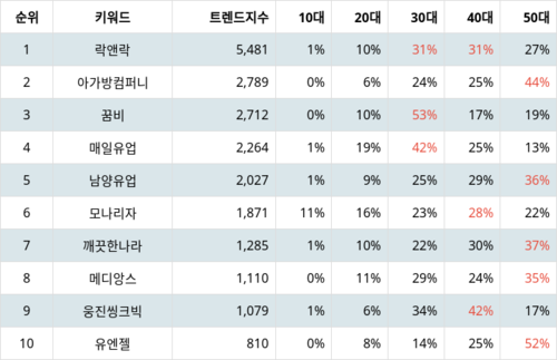 랭키파이 테마별 주식 출산장려정책 부문 트렌드 지수 분석 데이터