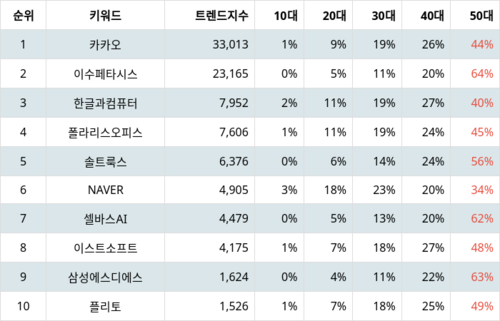 랭키파이 테마별 주식 AI 챗봇(챗GPT 등) 부문 트렌드 지수 분석 데이터