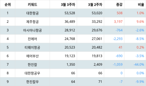 랭키파이 업종별 주식 항공사 부문 트렌드 지수 분석 데이터