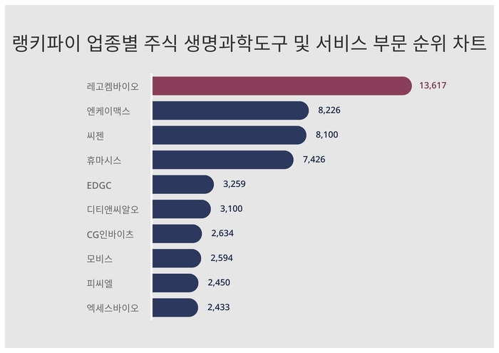 랭키파이 업종별 주식 생명과학도구 및 서비스 부문 트렌드 차트