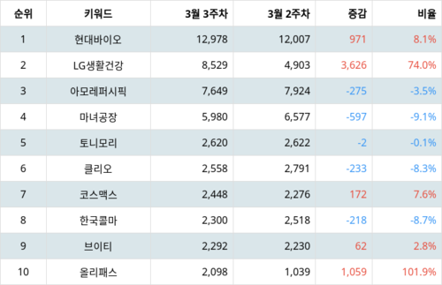 랭키파이 업종별 주식 화장품 부문 트렌드 지수 분석 데이터