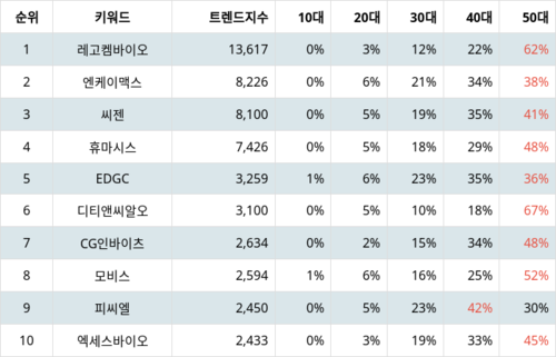 랭키파이 업종별 주식 생명과학도구 및 서비스 부문 트렌드 지수 분석 데이터