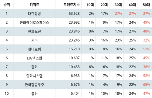 랭키파이 테마별 주식 방위산업/전쟁 및 테러 부문 트렌드 지수 분석 데이터