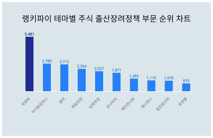 랭키파이 테마별 주식 출산장려정책 부문 트렌드 차트