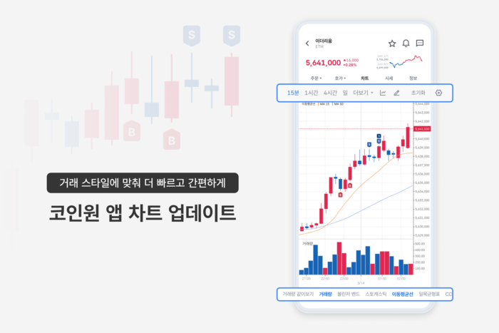 코인원이 앱 차트 대규모 업데이트를 통해 이용자 사용성을 대폭 개선했다고 27일 밝혔다.