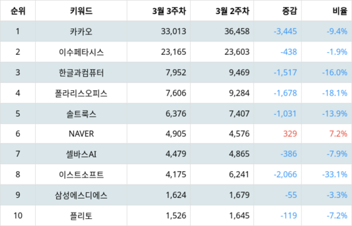 랭키파이 테마별 주식 AI 챗봇(챗GPT 등) 부문 트렌드 지수 분석 데이터