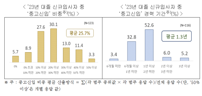 지난해 대졸 신규입사자 '중고신입' 비중과 경력 기간