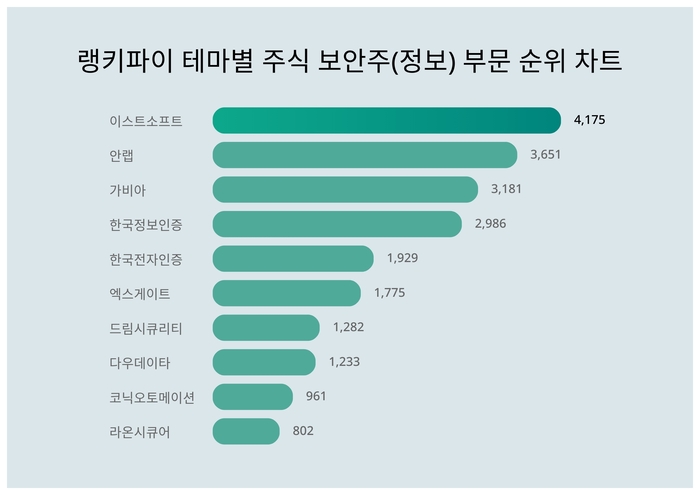 랭키파이 테마별 주식 보안주(정보) 부문 트렌드 차트