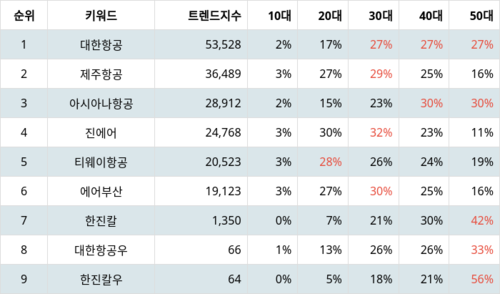 랭키파이 업종별 주식 항공사 부문 트렌드 지수 분석 데이터