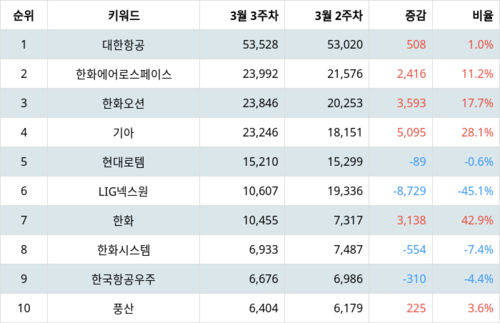 랭키파이 테마별 주식 방위산업/전쟁 및 테러 부문 트렌드 지수 분석 데이터