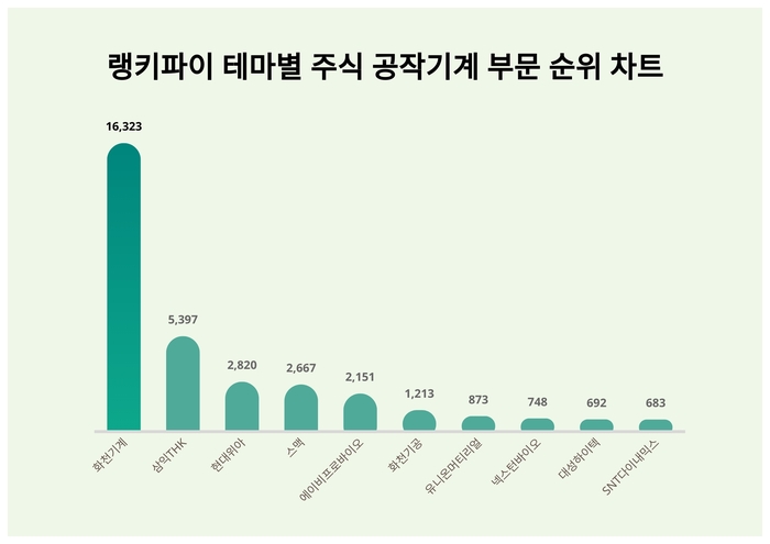 랭키파이 테마별 주식 공작기계 부문 트렌드 차트