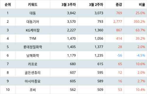 랭키파이 테마별 주식 농업 부문 트렌드 지수 분석 데이터