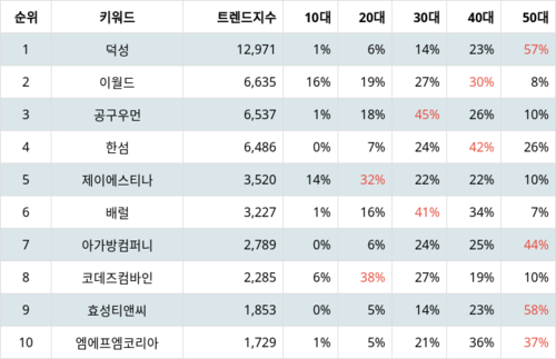 랭키파이 업종별 주식 섬유, 의류, 신발, 호화품 부문 트렌드 지수 분석 데이터