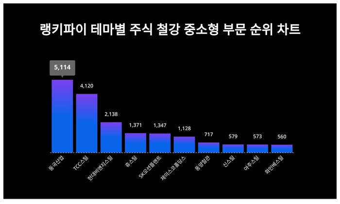 랭키파이 테마별 주식 철강 중소형 부문 트렌드 차트