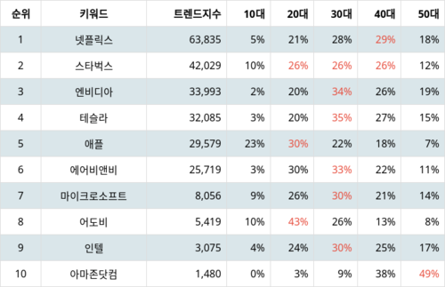 랭키파이 나스닥100 주식 트렌드 지수 분석 데이터