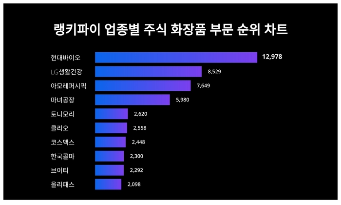 랭키파이 업종별 주식 화장품 부문 트렌드 차트