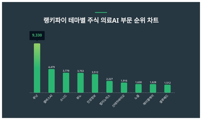 랭키파이 테마별 주식 의료AI 부문 트렌드 차트