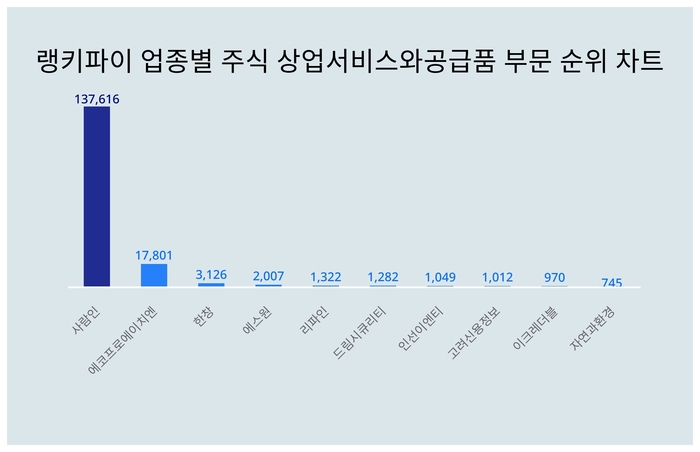 랭키파이 업종별 주식 상업서비스와공급품 부문 트렌드 차트