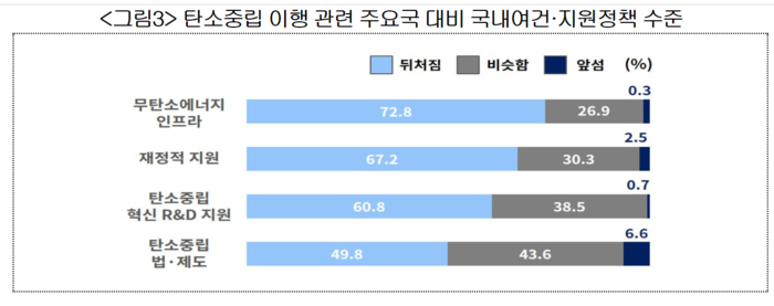 탄소중립 이행 관련 주요국 대비 국내여건·지원정책 수준