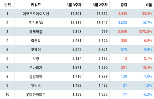 랭키파이 테마별 주식 황사/미세먼지 부문 트렌드 지수 분석 데이터