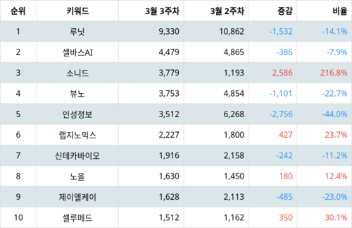 랭키파이 테마별 주식 의료AI 부문 트렌드 지수 분석 데이터