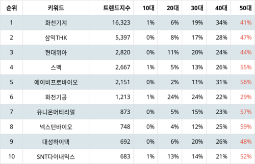 랭키파이 테마별 주식 공작기계 부문 트렌드 지수 분석 데이터