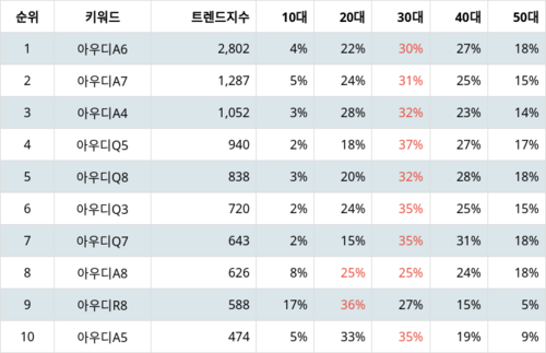 랭키파이 아우디 선호 차종 트렌드 지수 분석 데이터